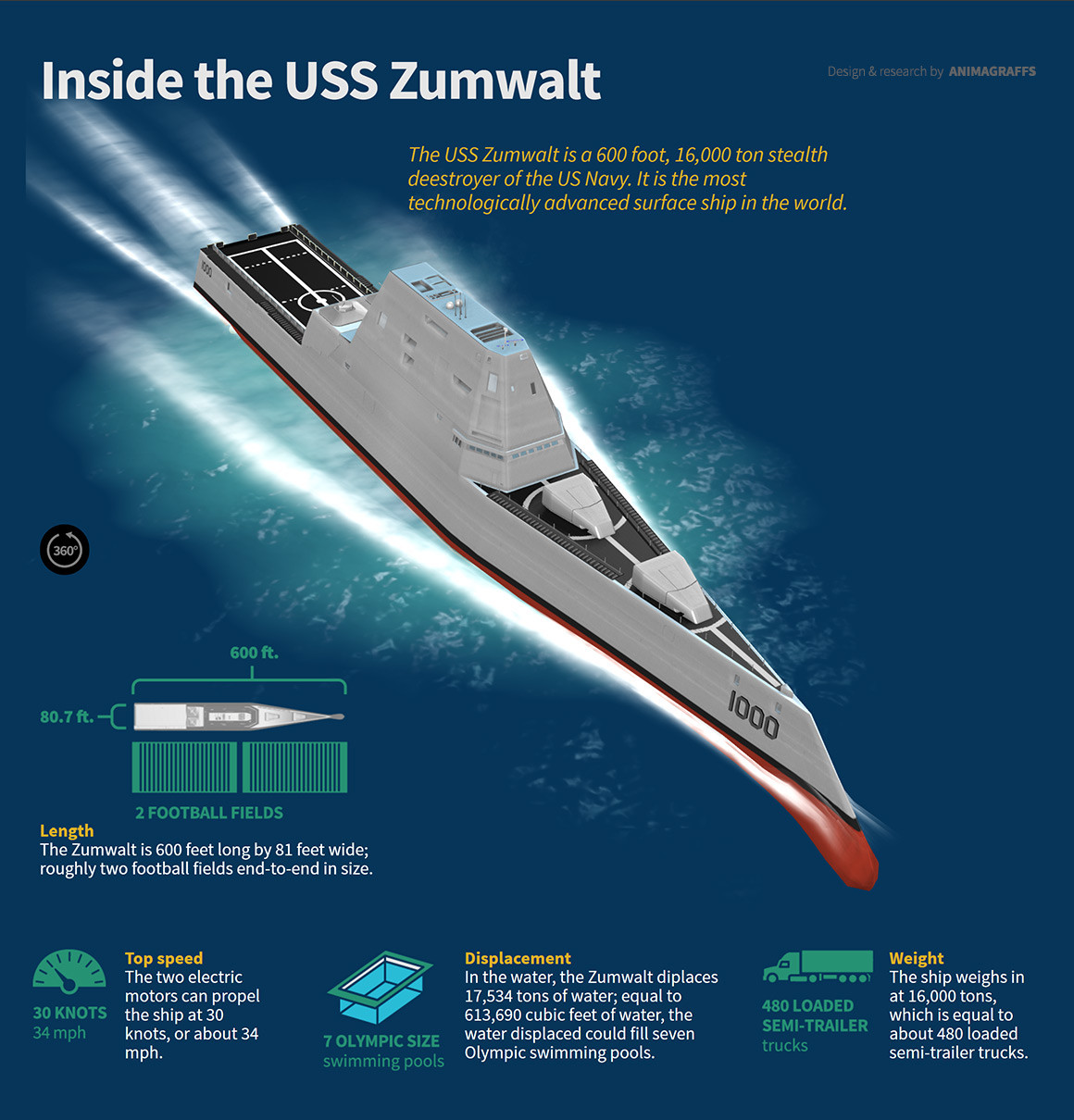 Josh Oberg Uss Zumwalt
