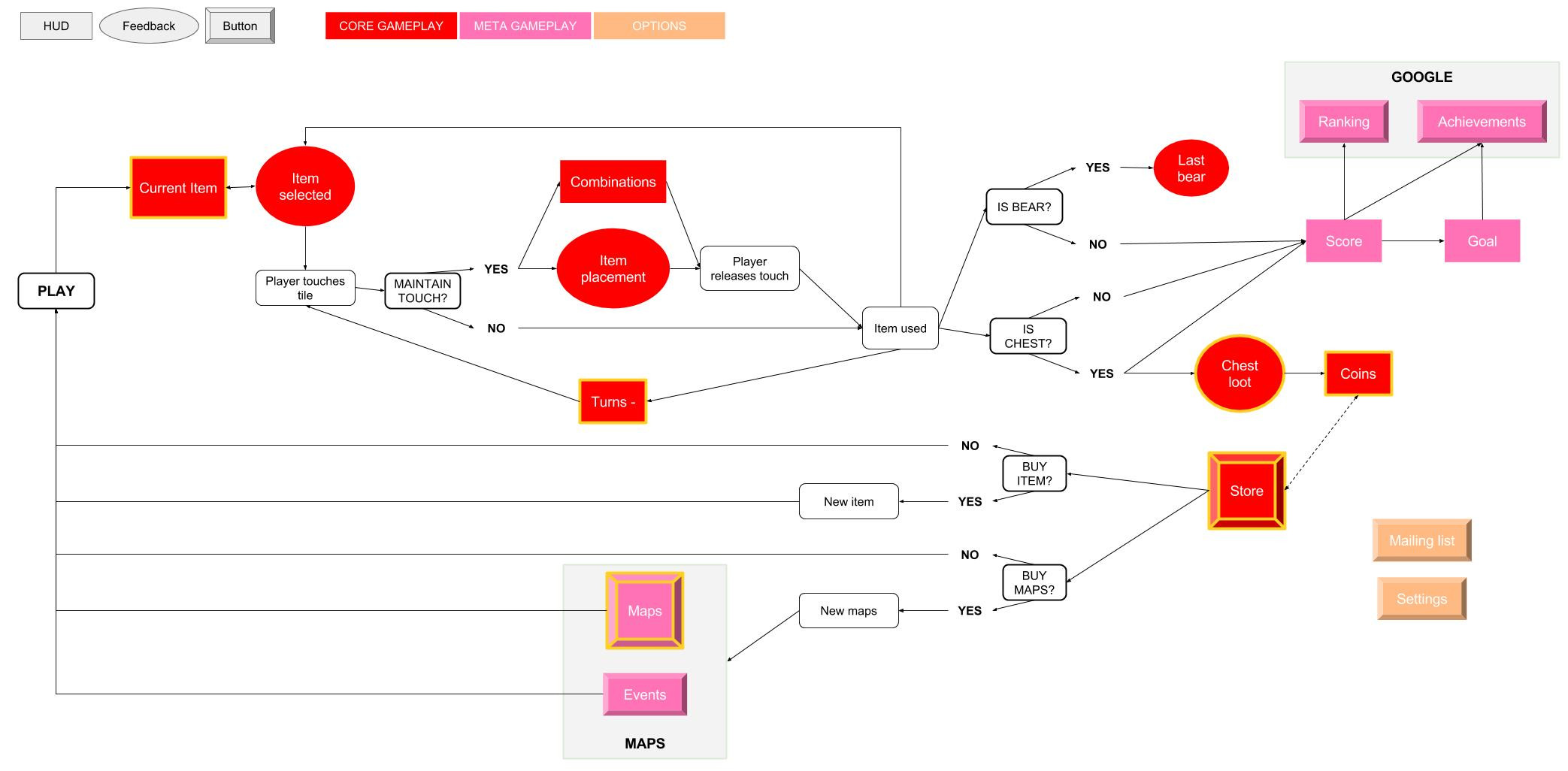 Simple flowchart of the interactions around the core gameplay of the game, based on the list above.
This can help to communicate with the team and see more easily connections and redundant items in the present interface (such as the current item button).