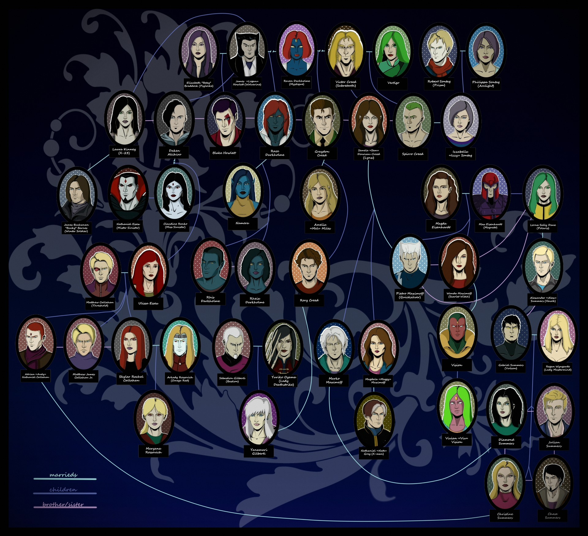 ArtStation - Family tree of Marvel fanon