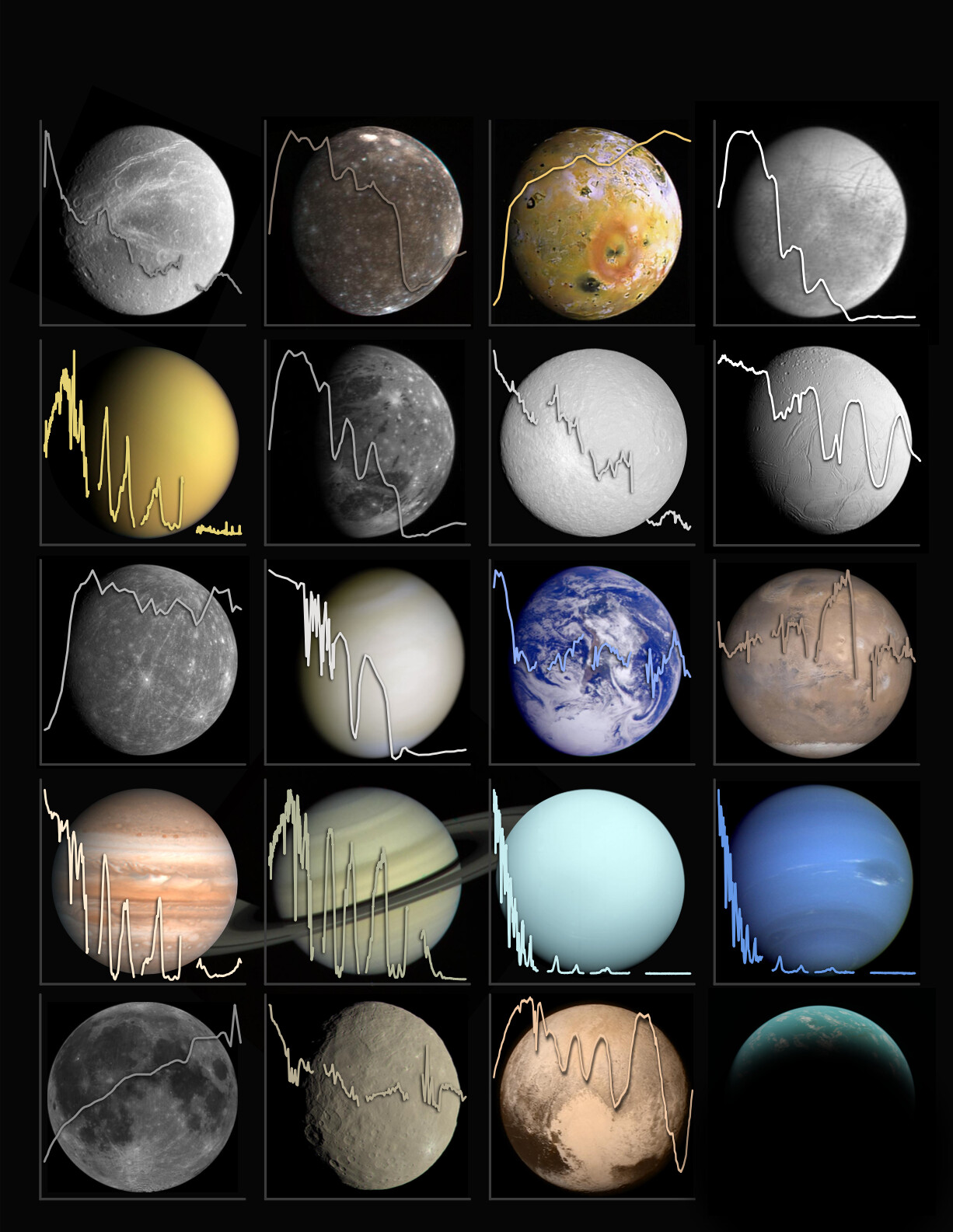 A graphic depicting the albedos of 19 solar system objects over their true color images. 