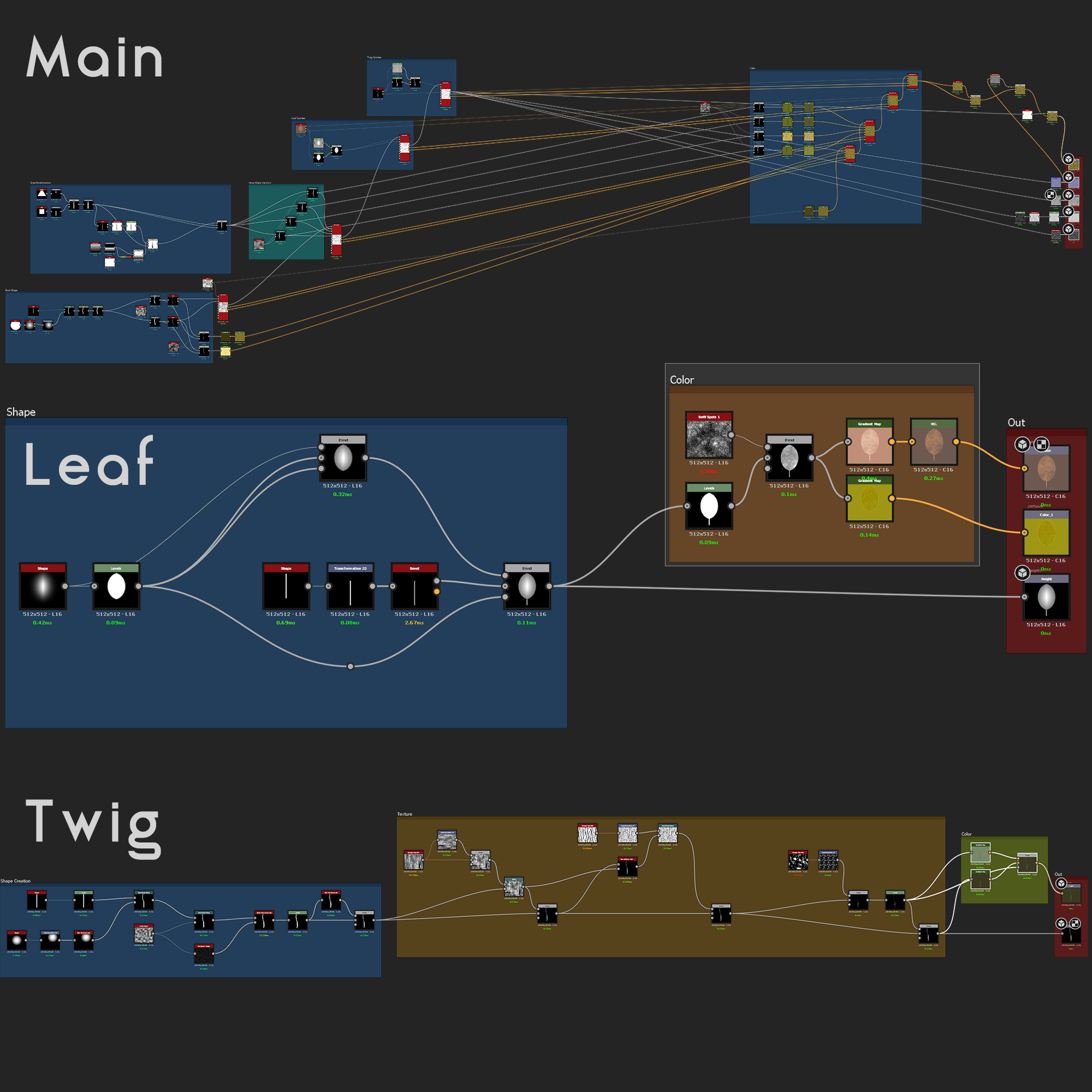 The material had 2 sub-graphs: Leaf and Twig; for graph readability.