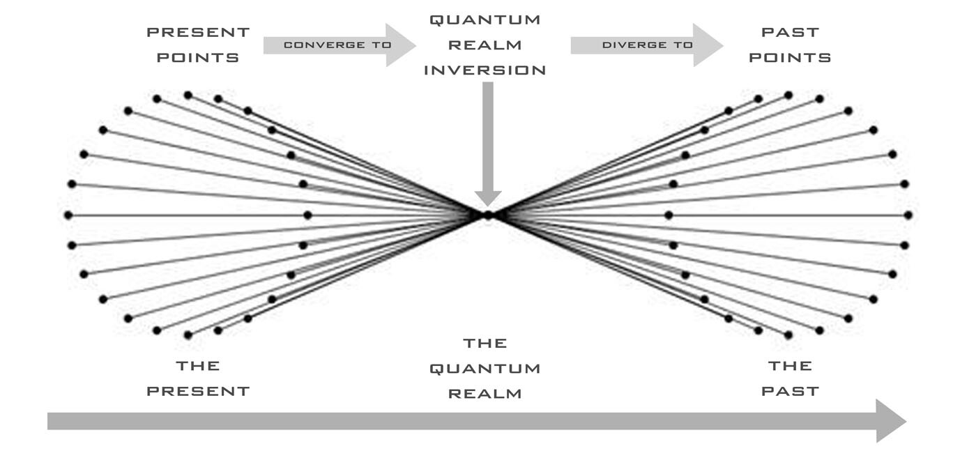 Quantum inversion diagram