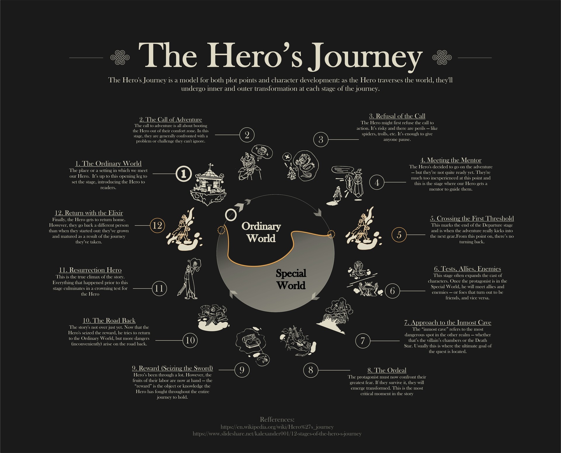 Pris tunge pige Danissa Sandykbayeva - "The Hero's Journey" illustrated infographics poster