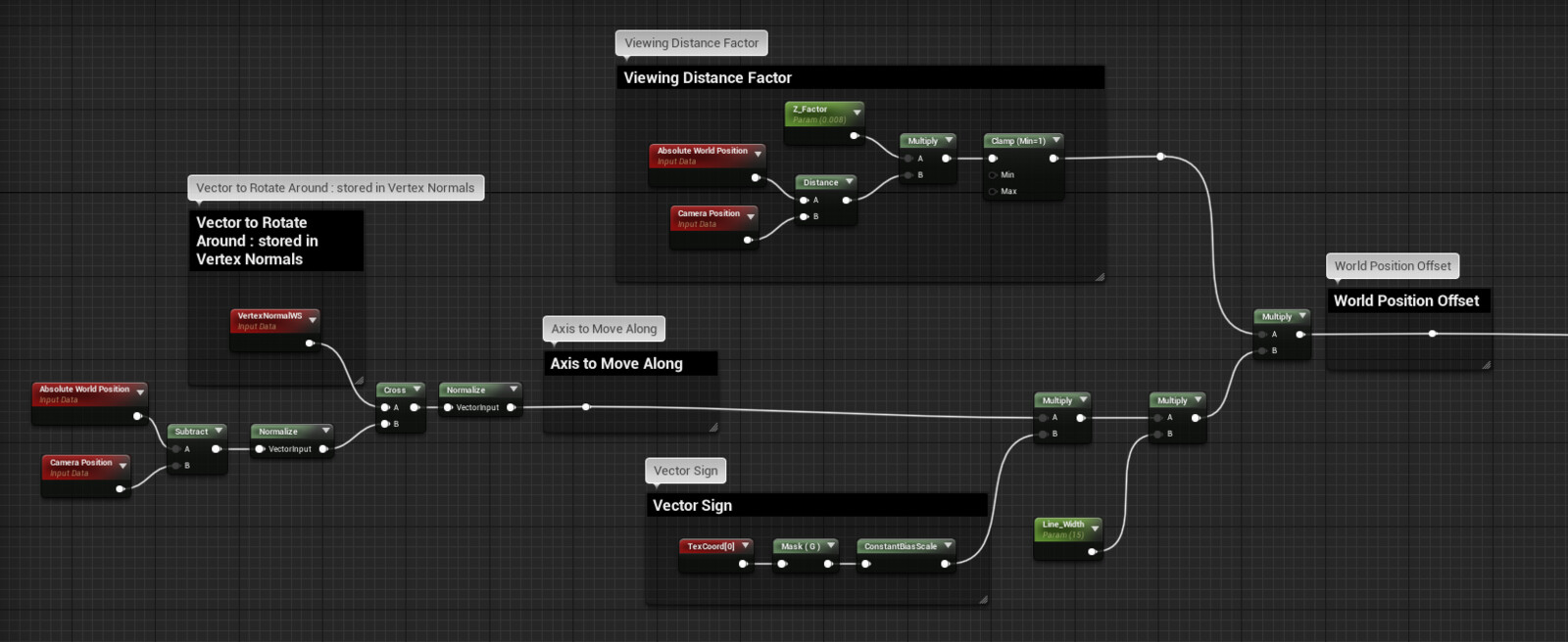 Vertex shader : Billboard rotating around an axis stored in vertex normal, using a simple cross product. Effect amplitude is modulated by viewing distance to keep a constant width independently of the view distance.