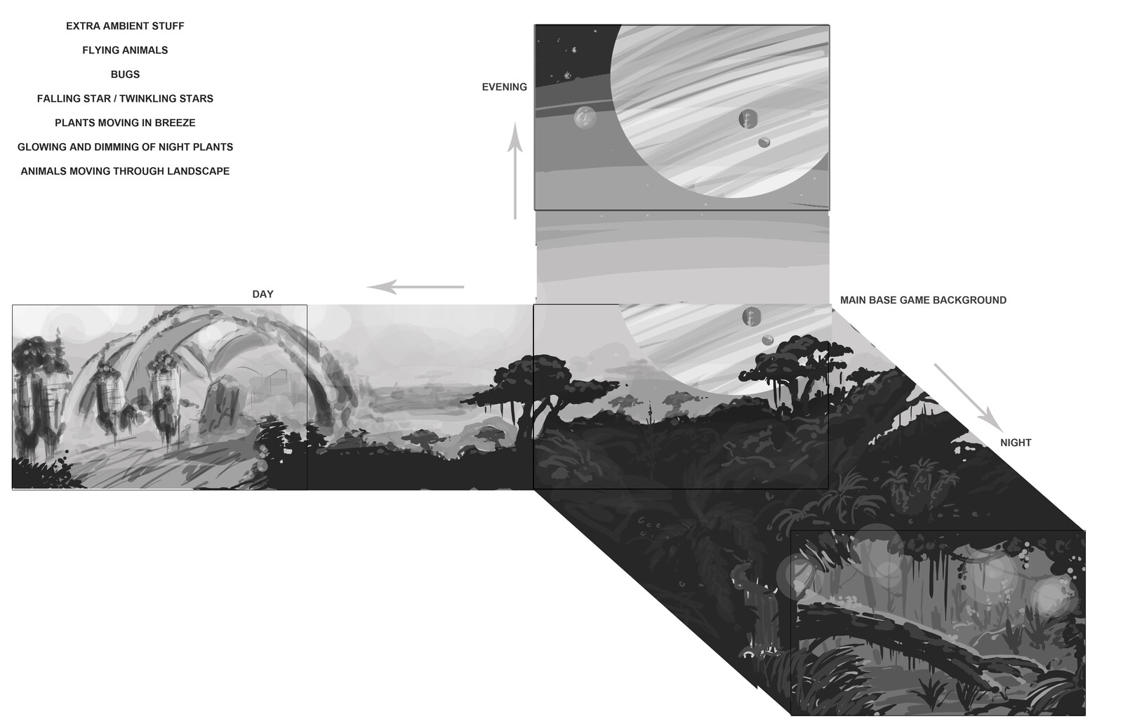 Storyboard for 3D artists building game screen transitions. The background of the Player's screen would pan to the different regions of Pandora depending on which bonus was awarded.