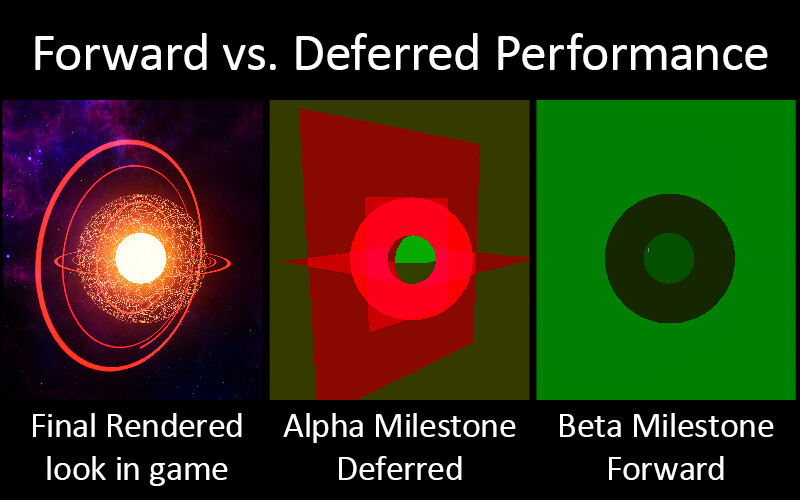 I initially stuck with deferred rendering for the sake of visual fidelity. Fast forward to Beta, and I ended up making the switch to Forward Rendering for performance reasons. It has made my scene run substantially faster without diminishing the visuals.