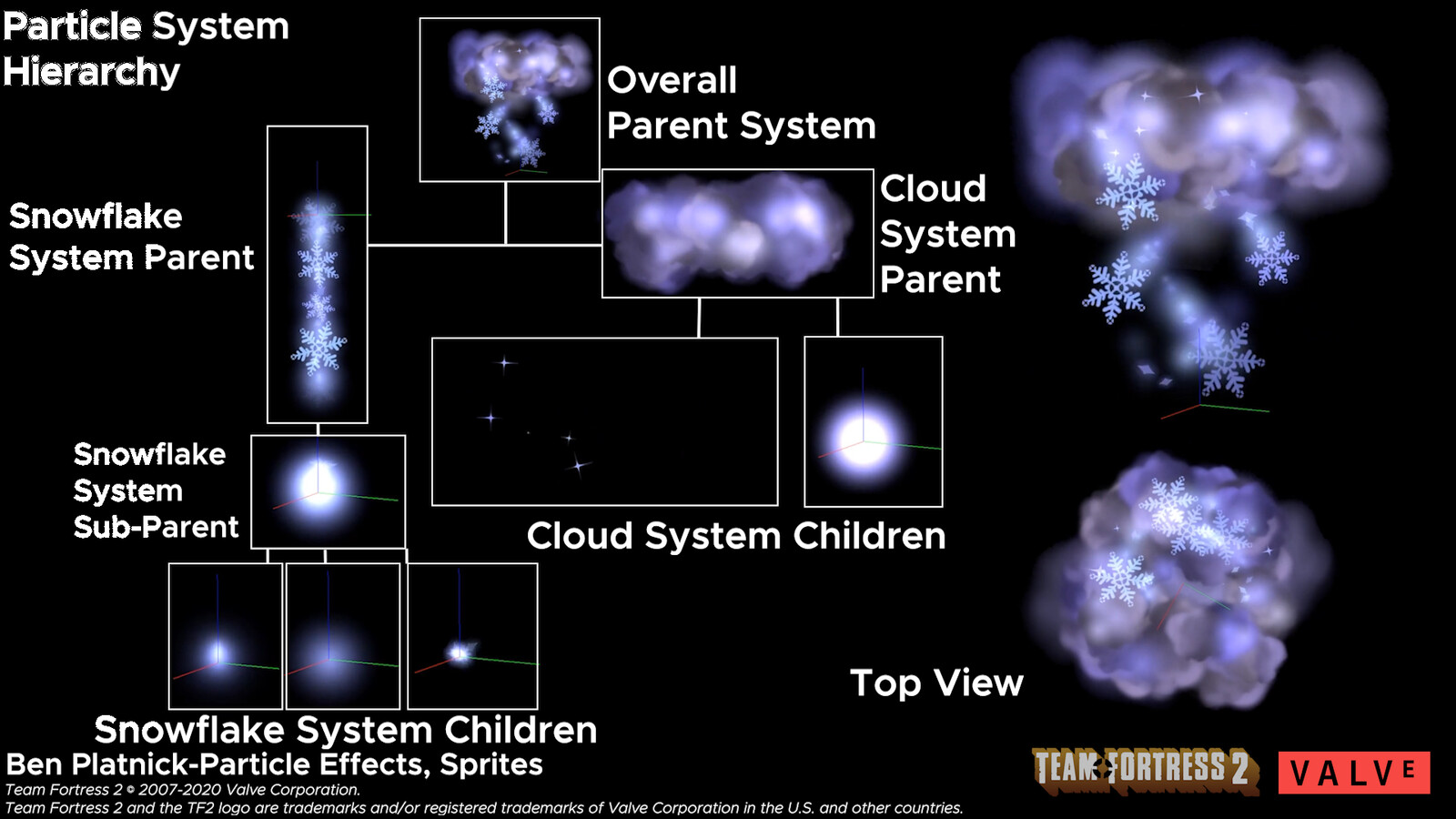 Particle System Hierarchy and multiple views.