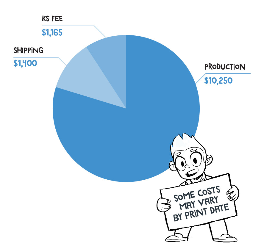 Worked out pie chart of projected expenses