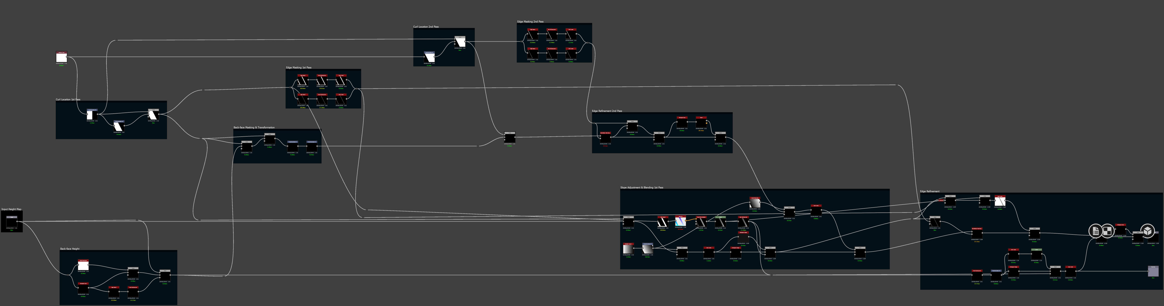 Height curl graph, the graphs for other maps are basically the same.