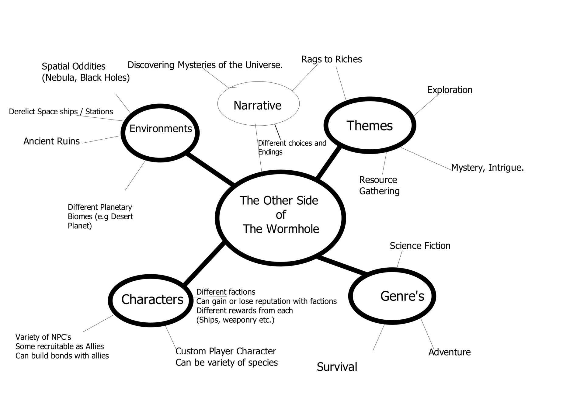 Ideas And Concept Mind Maps For Xbox Game Ages vrogue co