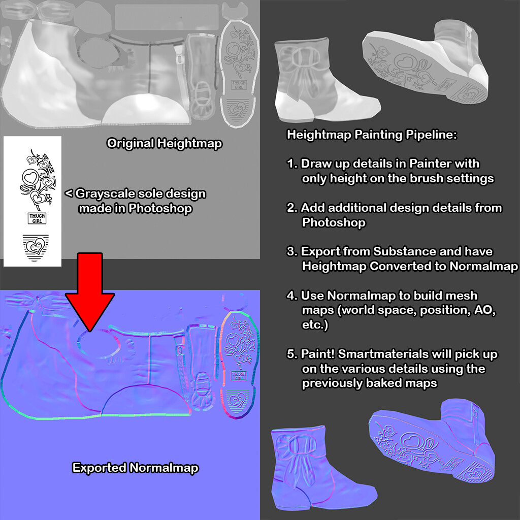 A diagram showing how the details were painted on. The process required a few re-imports into Substance Painter, I did some of them recursively, which isn't ideal, but it saves diskspace.