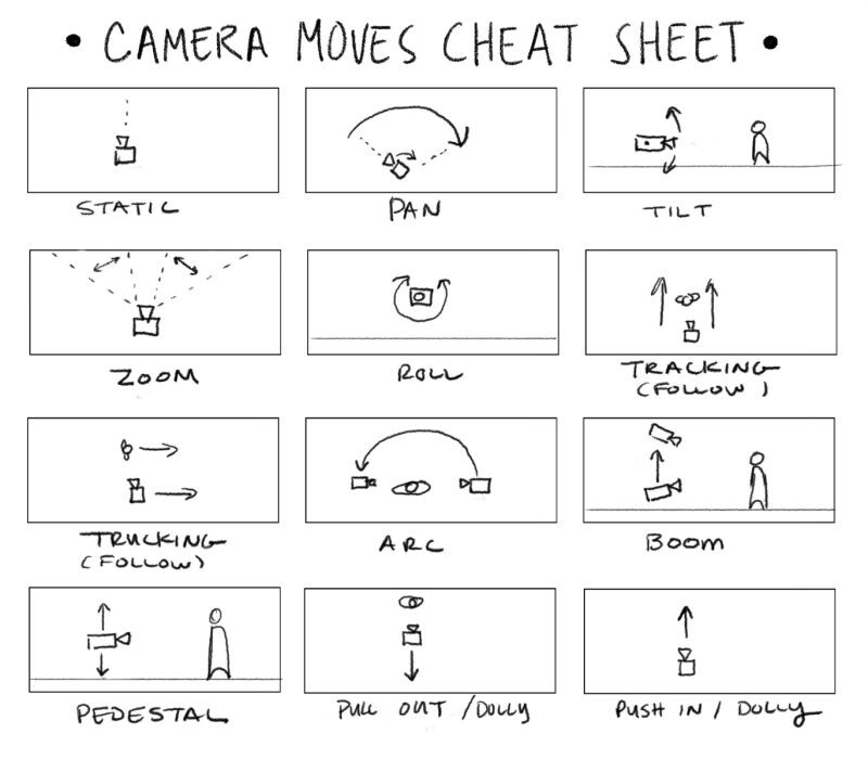 Different types of camera movements.