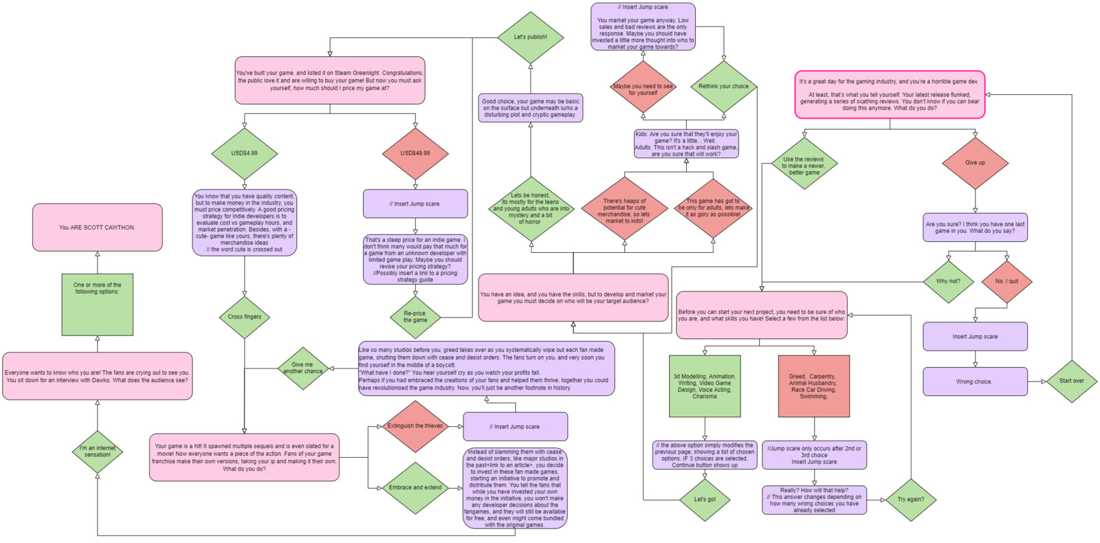 Flowcharting the game's story route