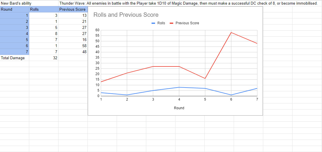 A sample of some balancing results showing the randomness of player rolls, used to determine if the die chosen for the game are imbalanced or not