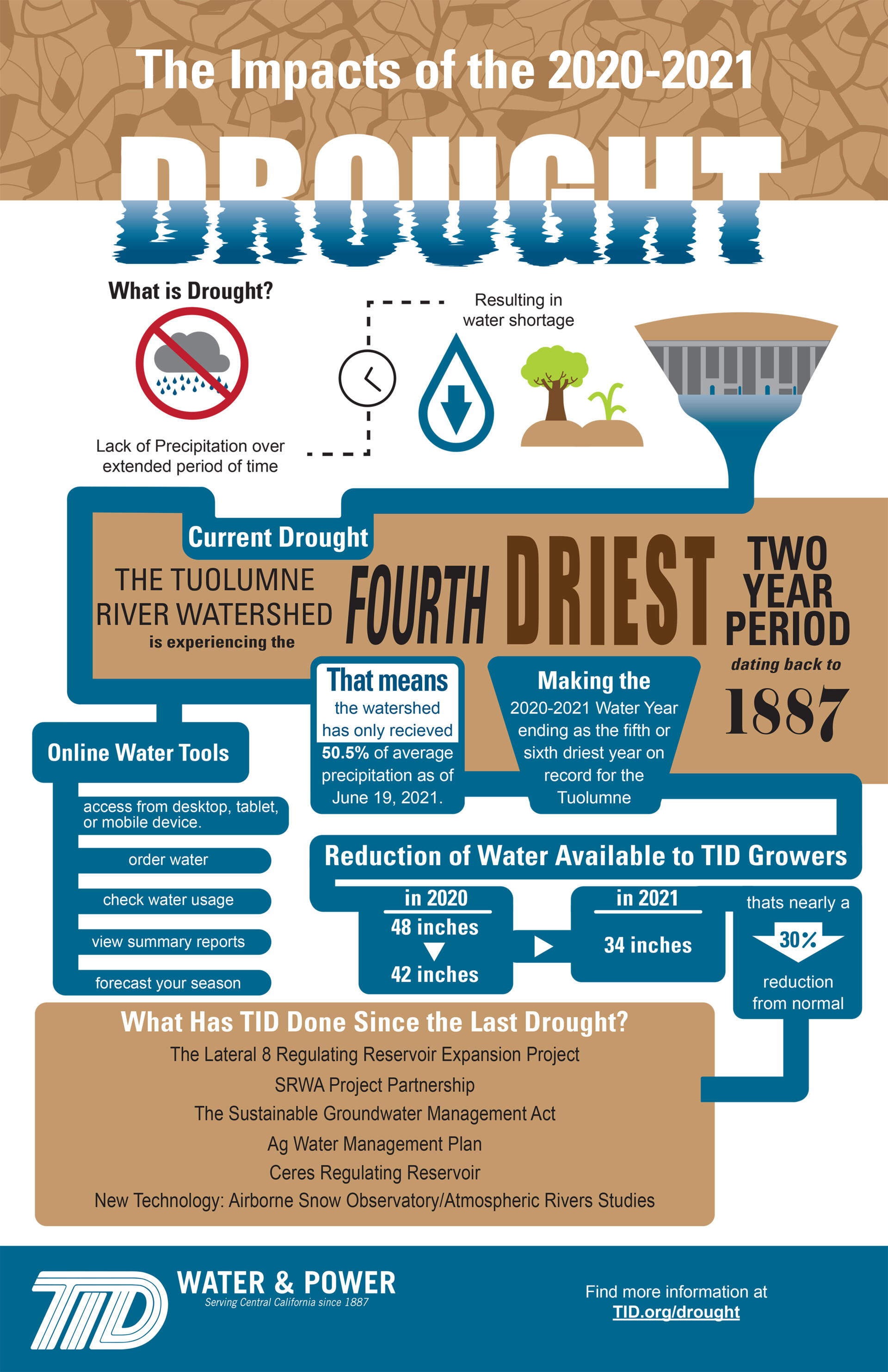 ArtStation Drought Infographic ArtStation Drought Infographic