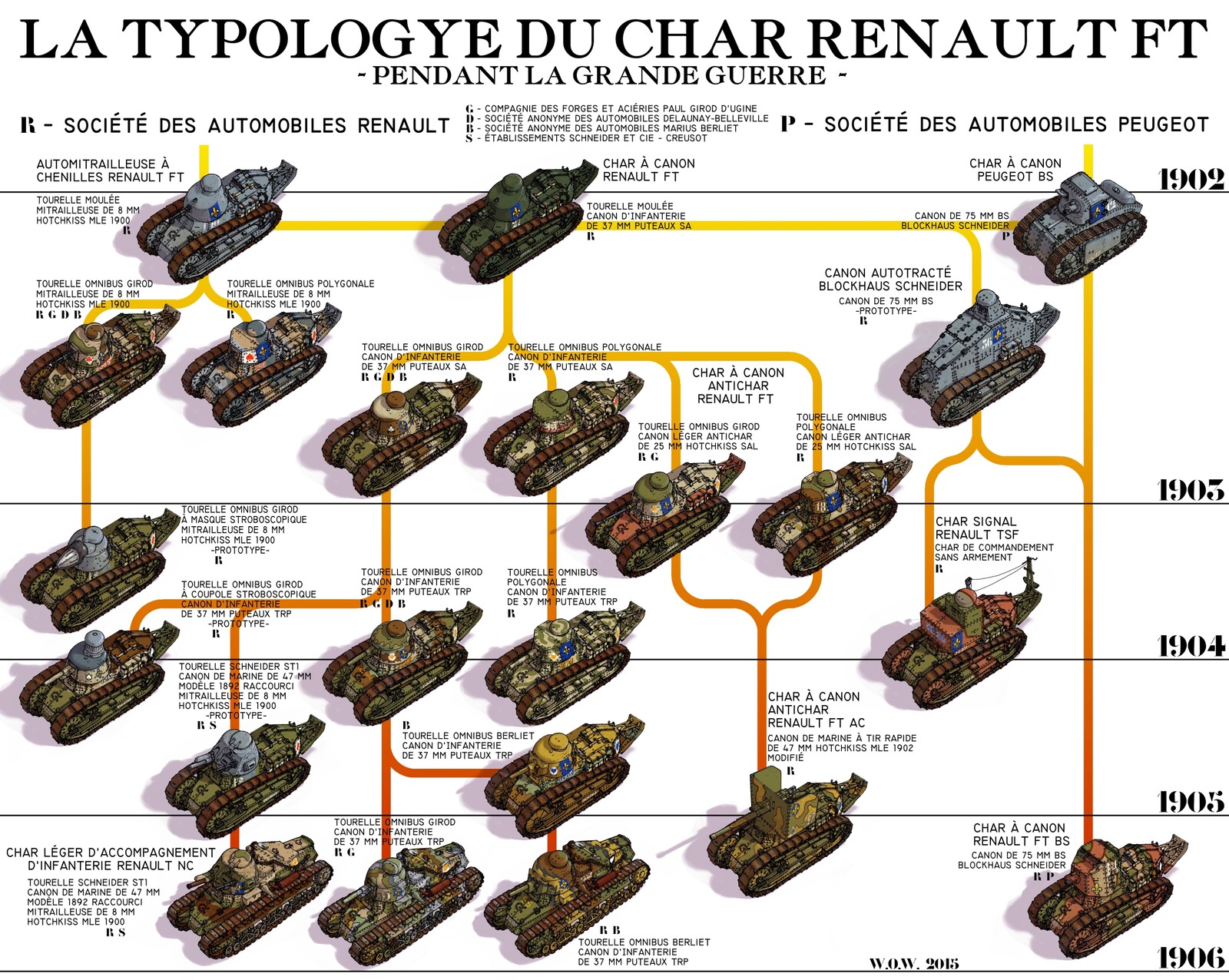 The typology of the Renault FT light tank, as used by the Second French Empire during the Great War against the British Imperial Federation, 1899 to 1907.
Alternate-history steam/dieselpunk. 