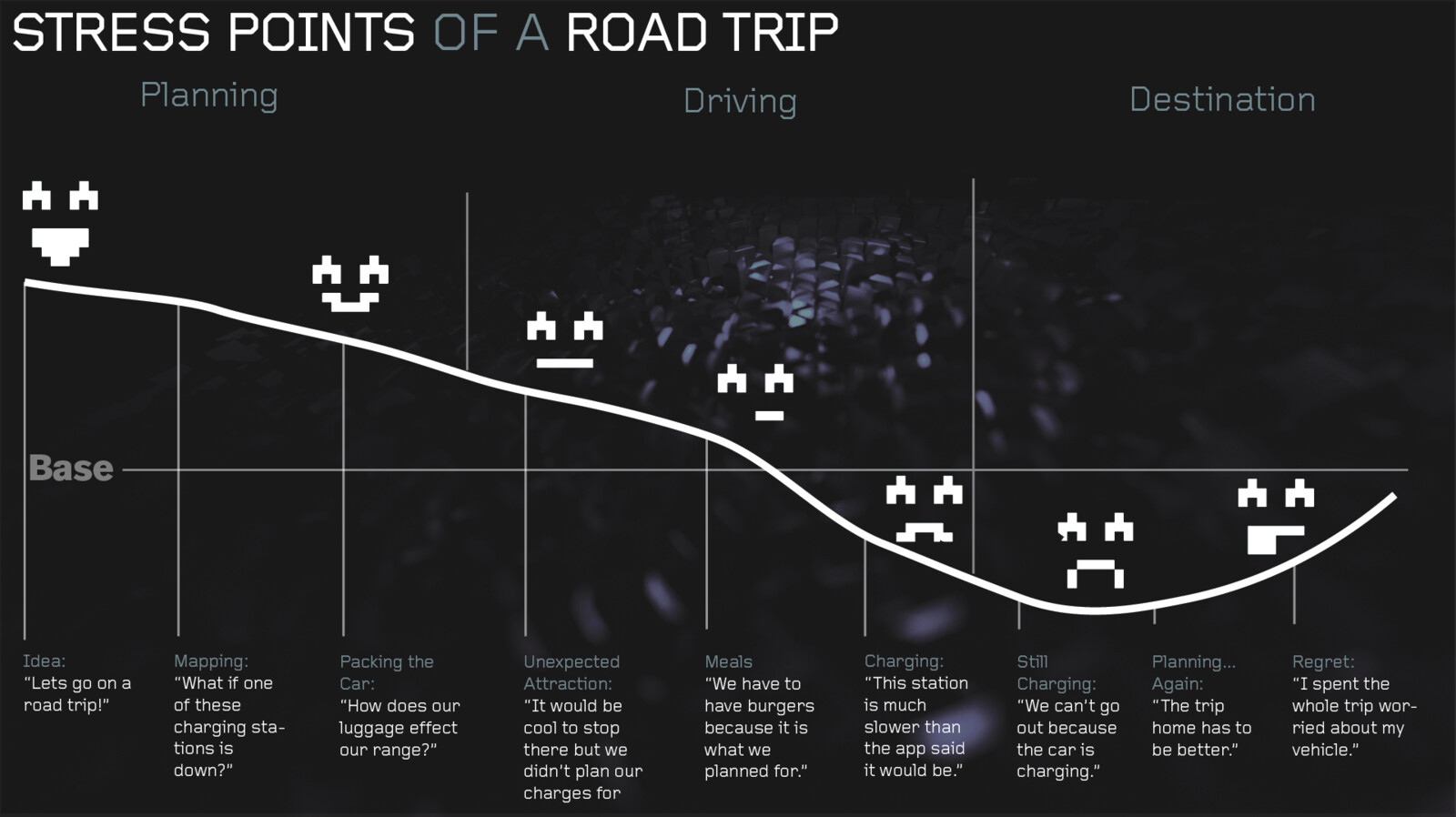 I projected which issues my persona might encounter in a User Journey to identify Stress Points.