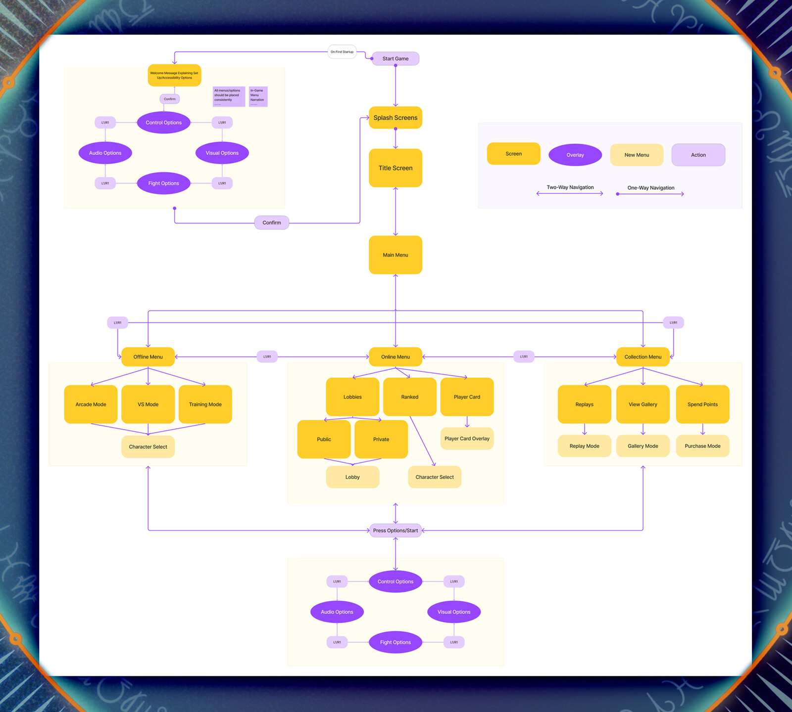 Menu Flowchart in Figma
