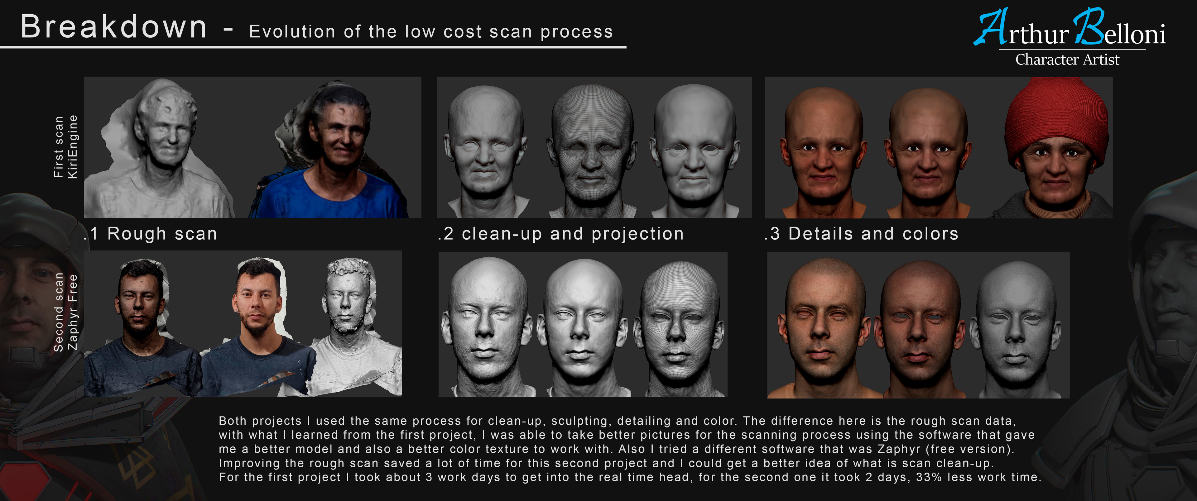 Breakdown of the evolution process of 3d scan study