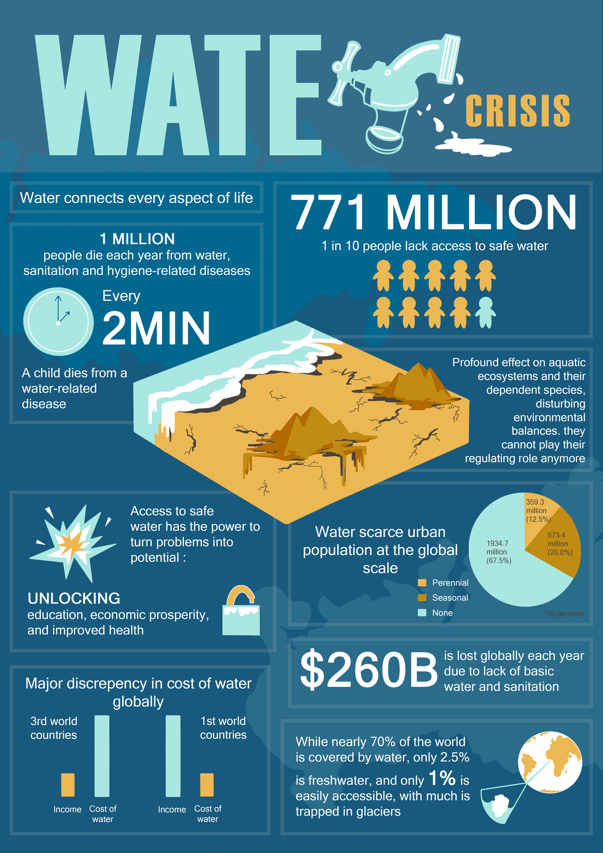 Water Crisis Infographic Template Water Crisis Infographic Water