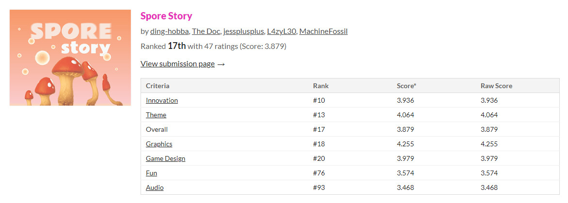 Brackeys Game Jam Ranking - 17th place out of 734 entries!