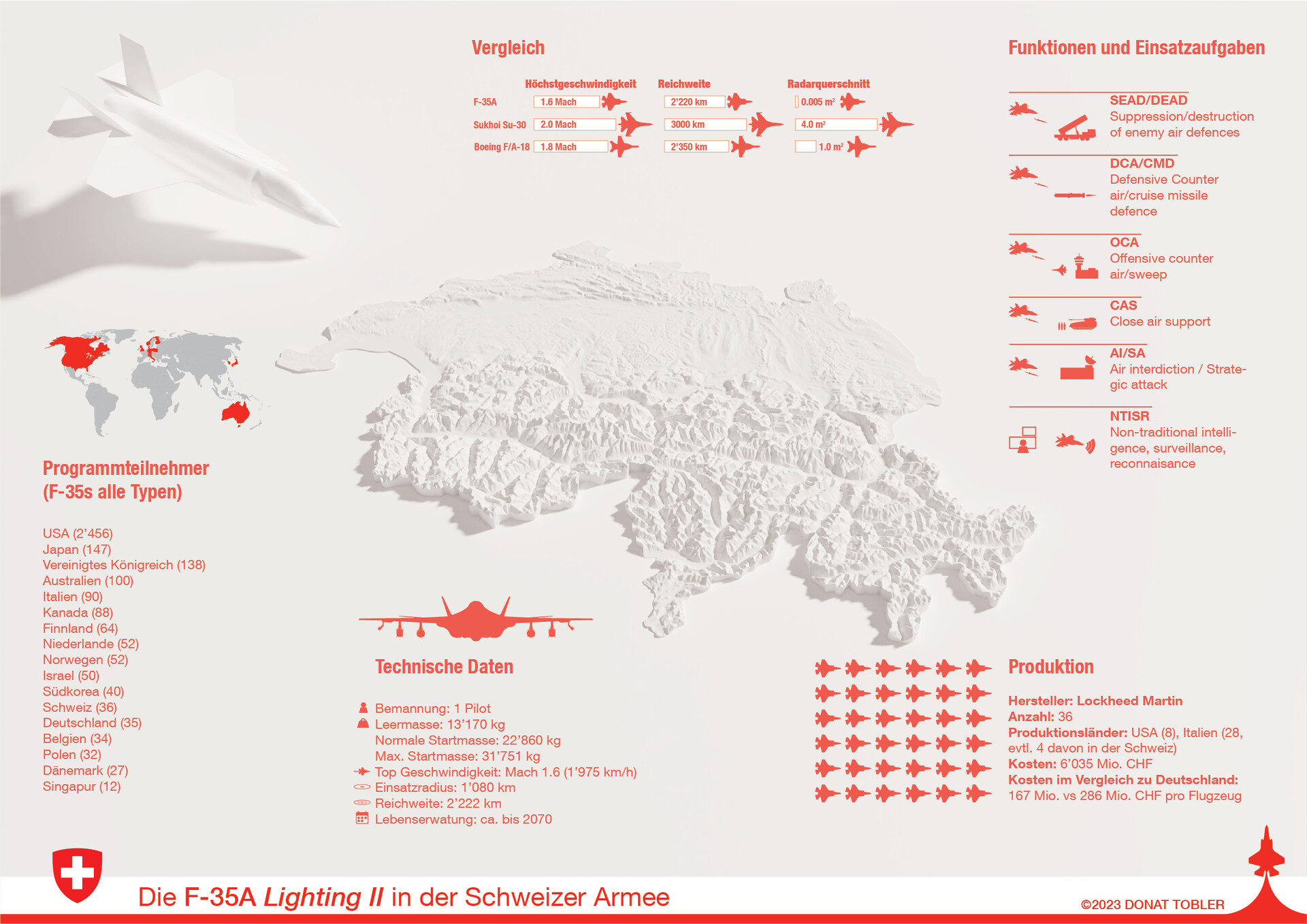 Infographic - F35A in the Swiss Army