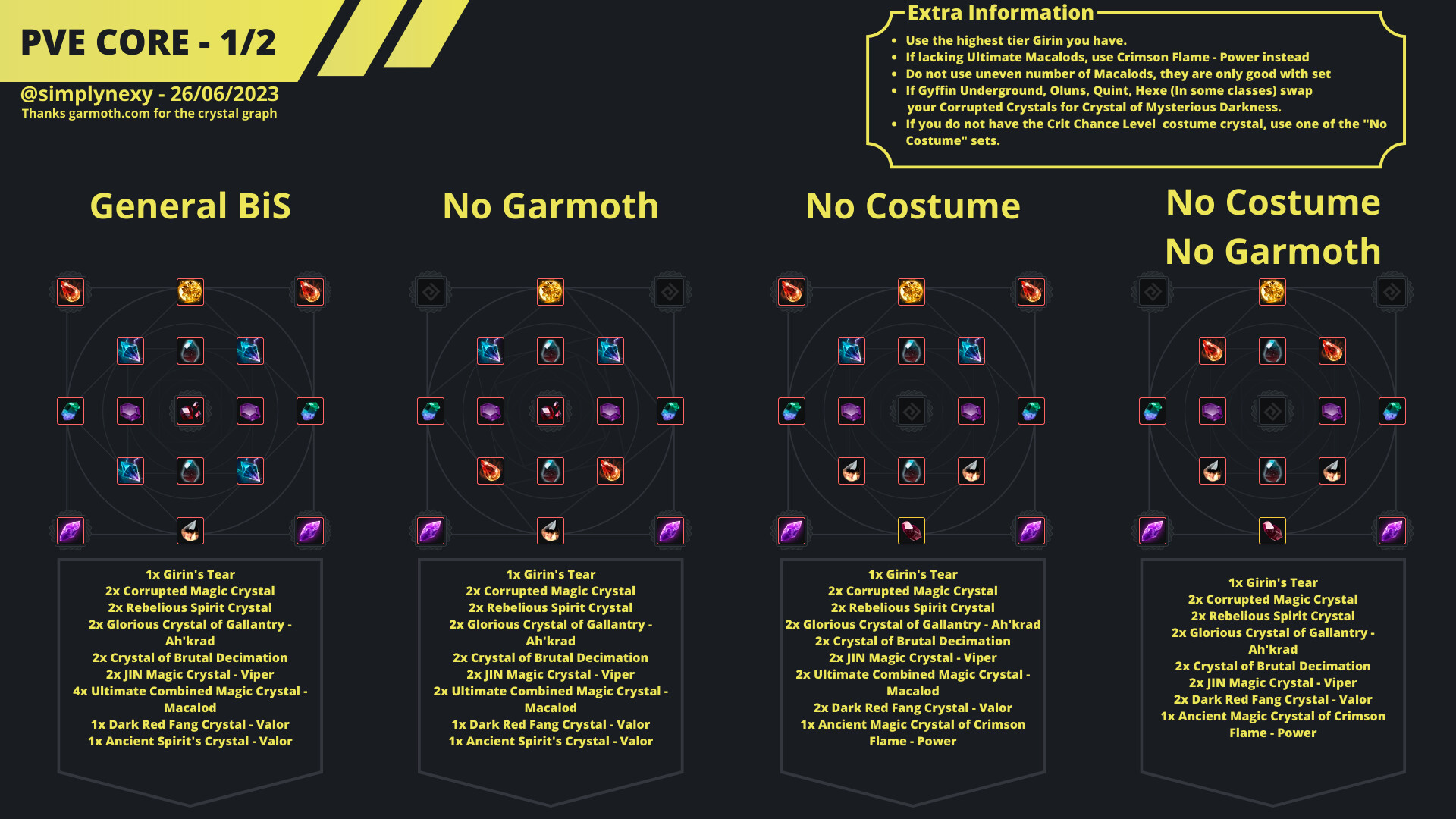 ArtStation PvE Crystal Build Charts for Black Desert Online
