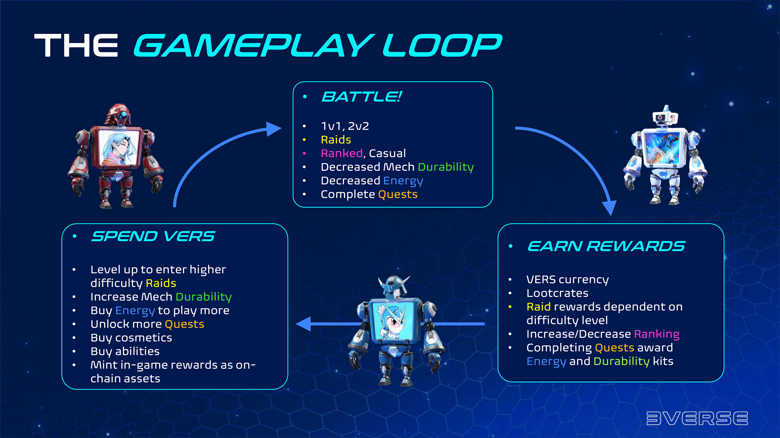 Working closely with our monetization expert and game designers, we kept a close eye on this gameplay loop. Every new feature added had the potential for cascading effects. The one constant was making sure that players could be completely F2P.
