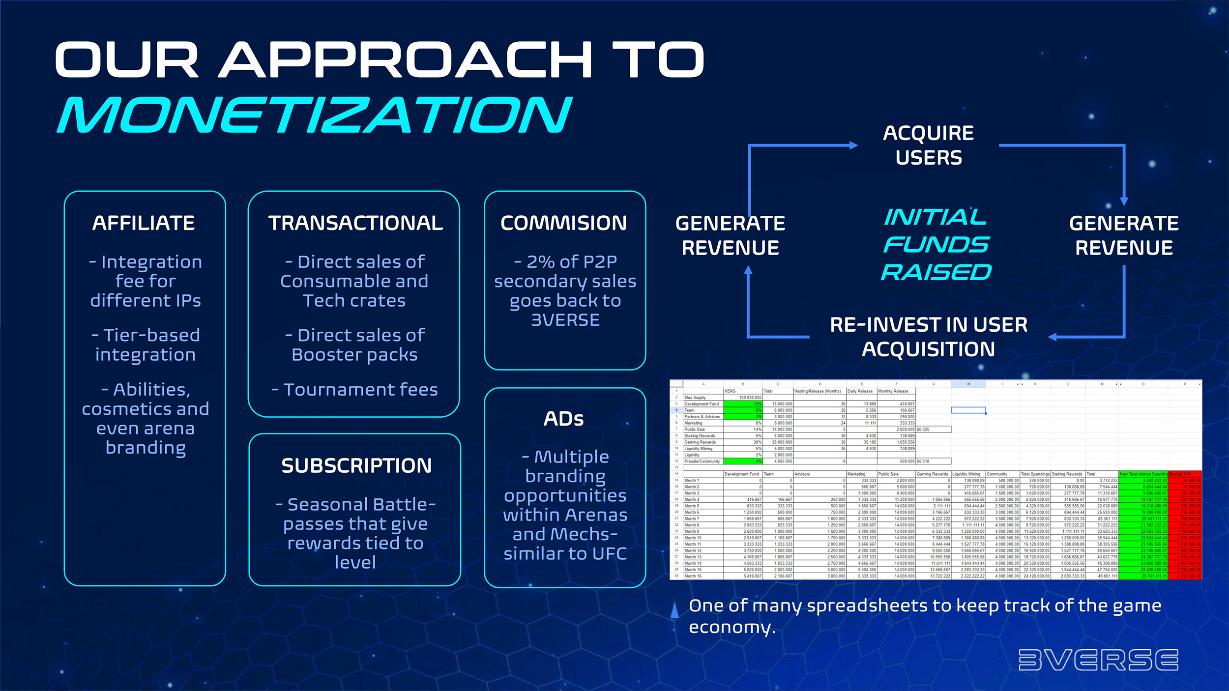 Admittedly, not my favourite part of game dev but a very important one to get right! Having a clear plan of how the game was going to make money was essential during investor meetings. *Figures have been altered