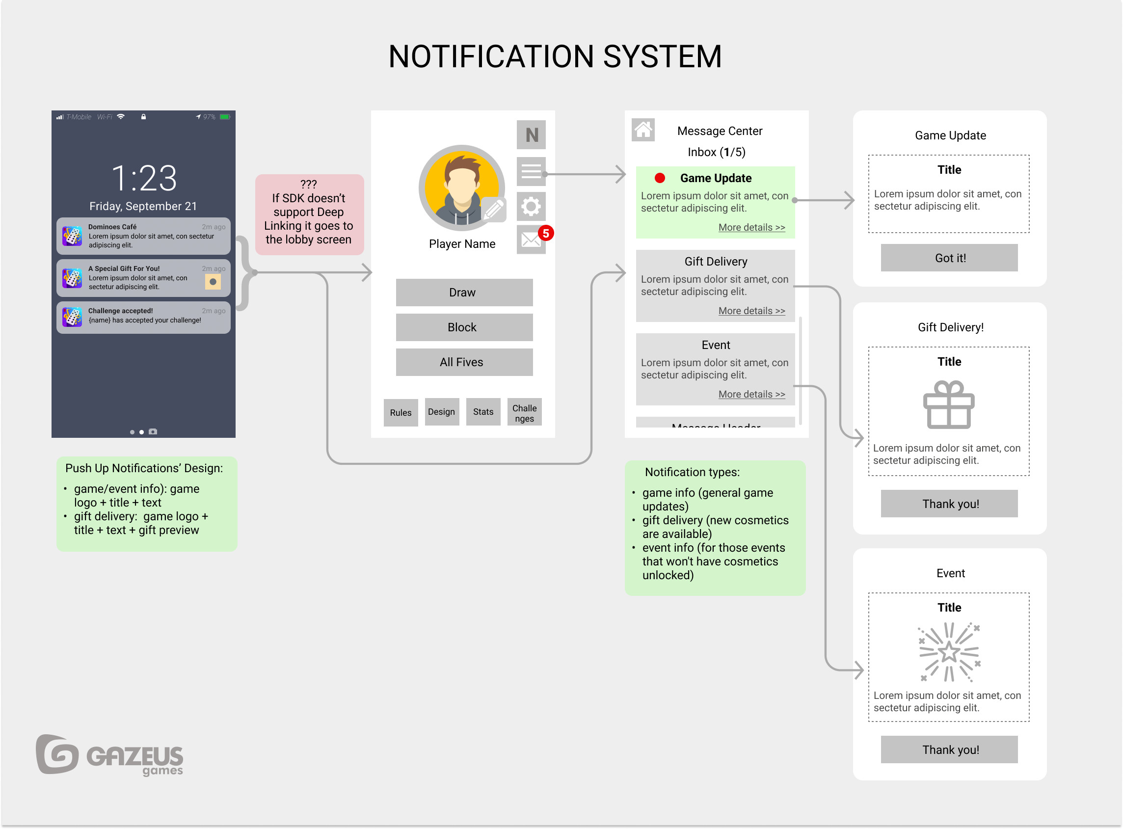 Notification system UX flow for Dominoes Café (mobile game)