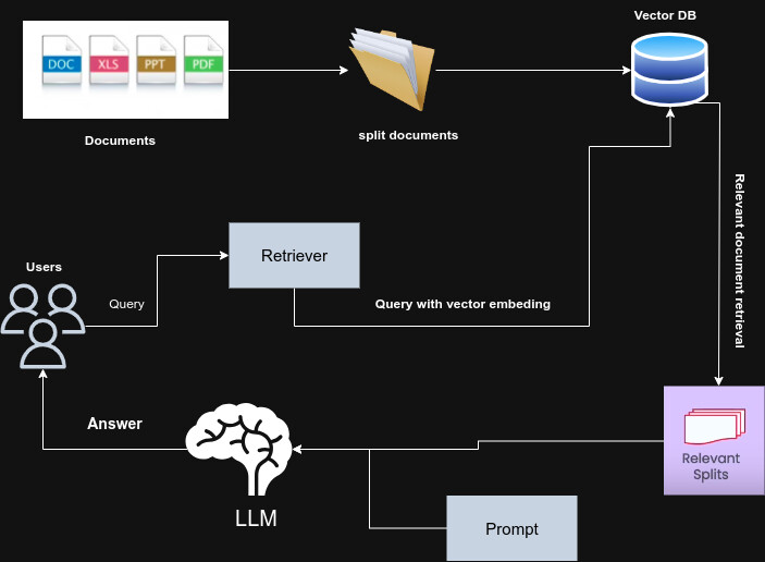 InfoGPT: An LLM Chatbot to chat with your document