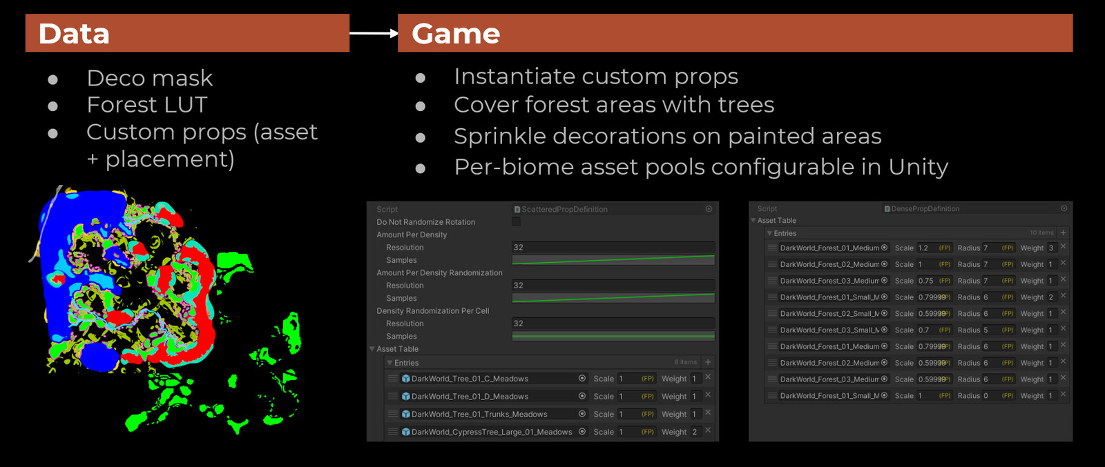 This script spawns the assigned  biomes specific assets for example Trees.