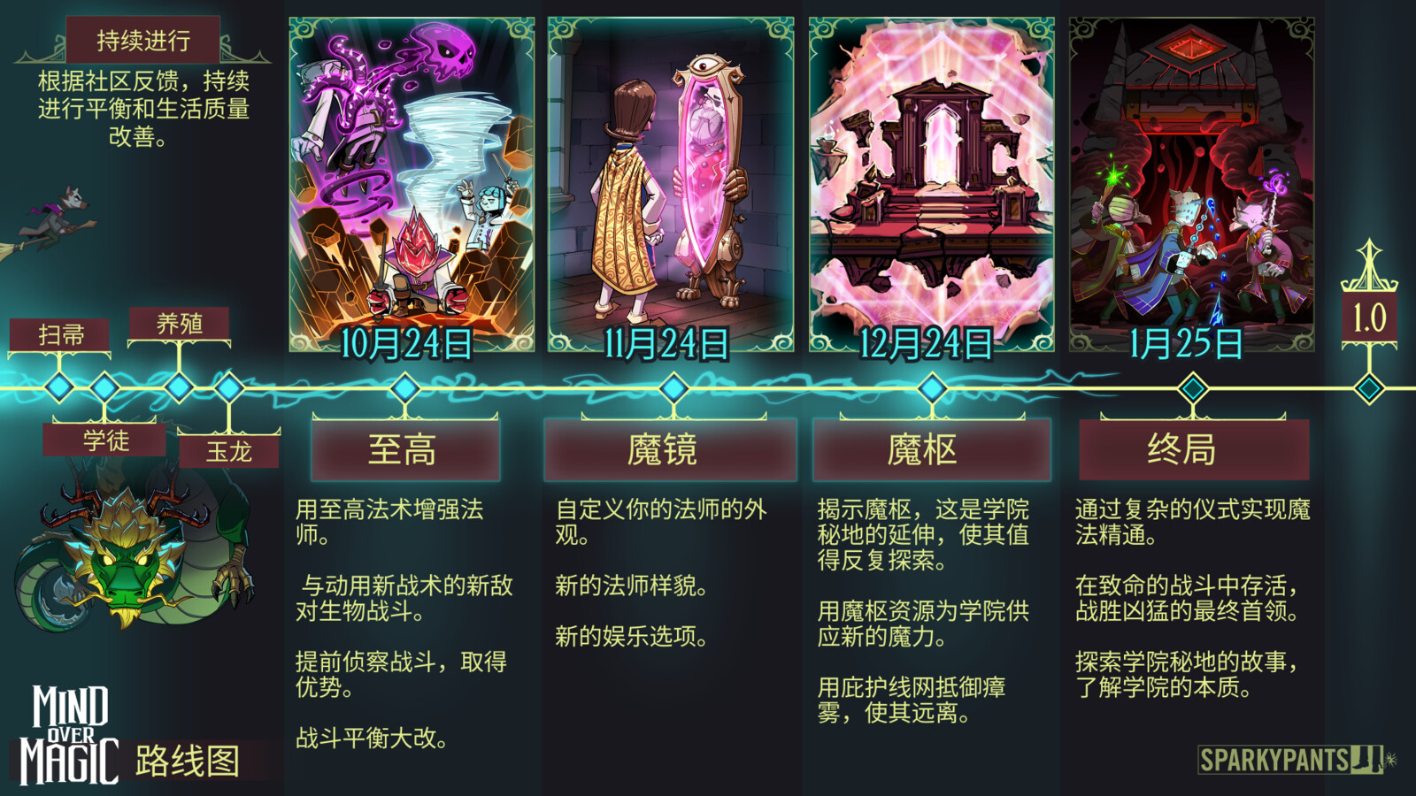I did the design and layout for this game roadmap. The images were provided by our concept artist.