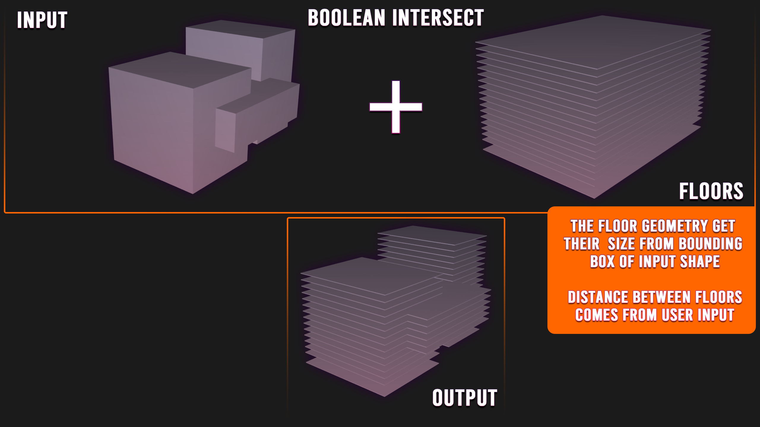 Shows the process of turning the Input Mesh into floors by using a Boolean Intersect with the mesh to the right.