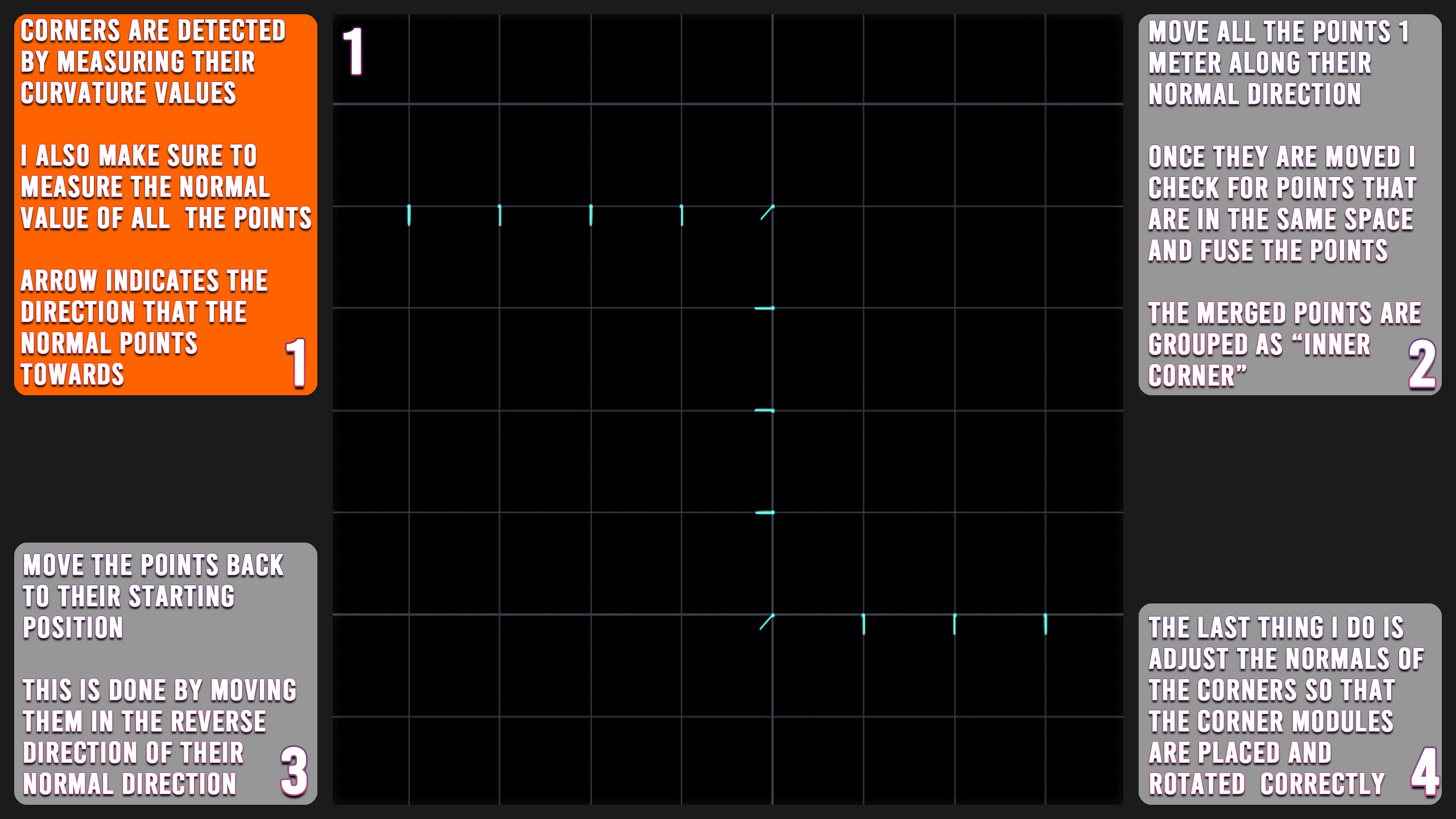 Showing the process of distinguishing inner corners from outer corners as well as how I detect a corner from a non corner using a curvature value on the points.