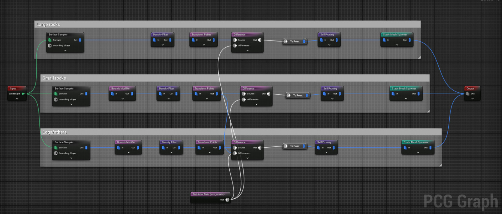  Procedural Content Generation