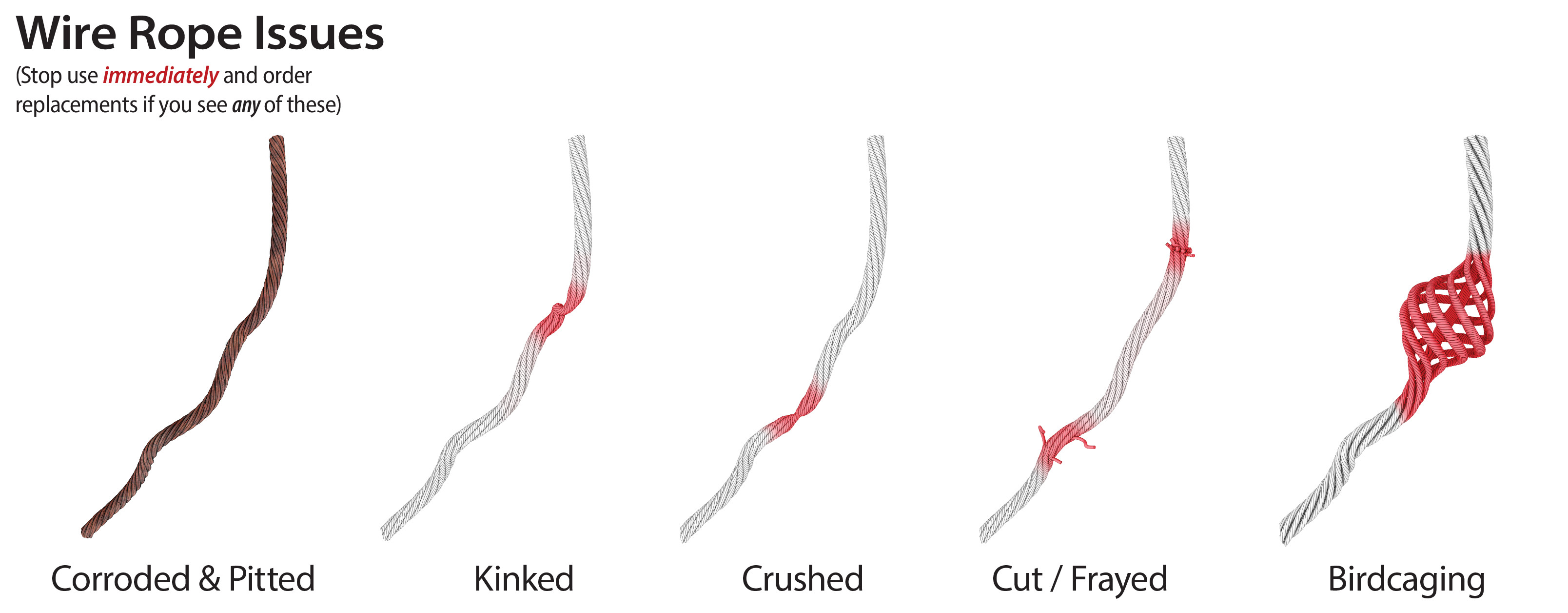 Wire Rope issues to be aware of when inspecting.