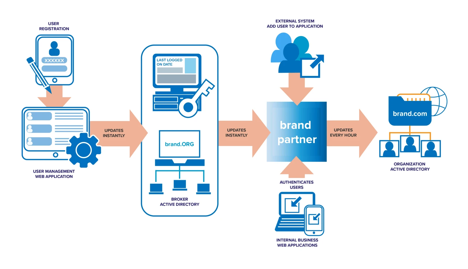 Tech Diagram
