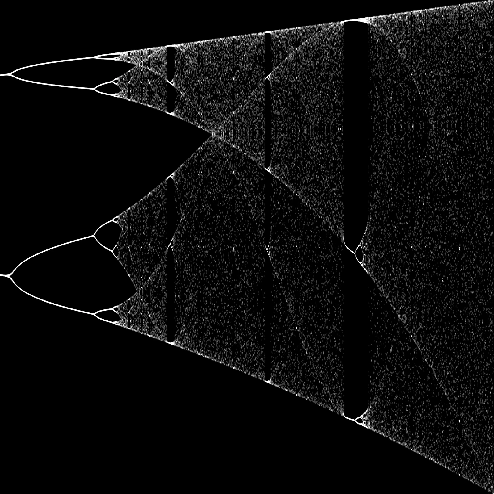 bifurcation diagram and transition to chaos