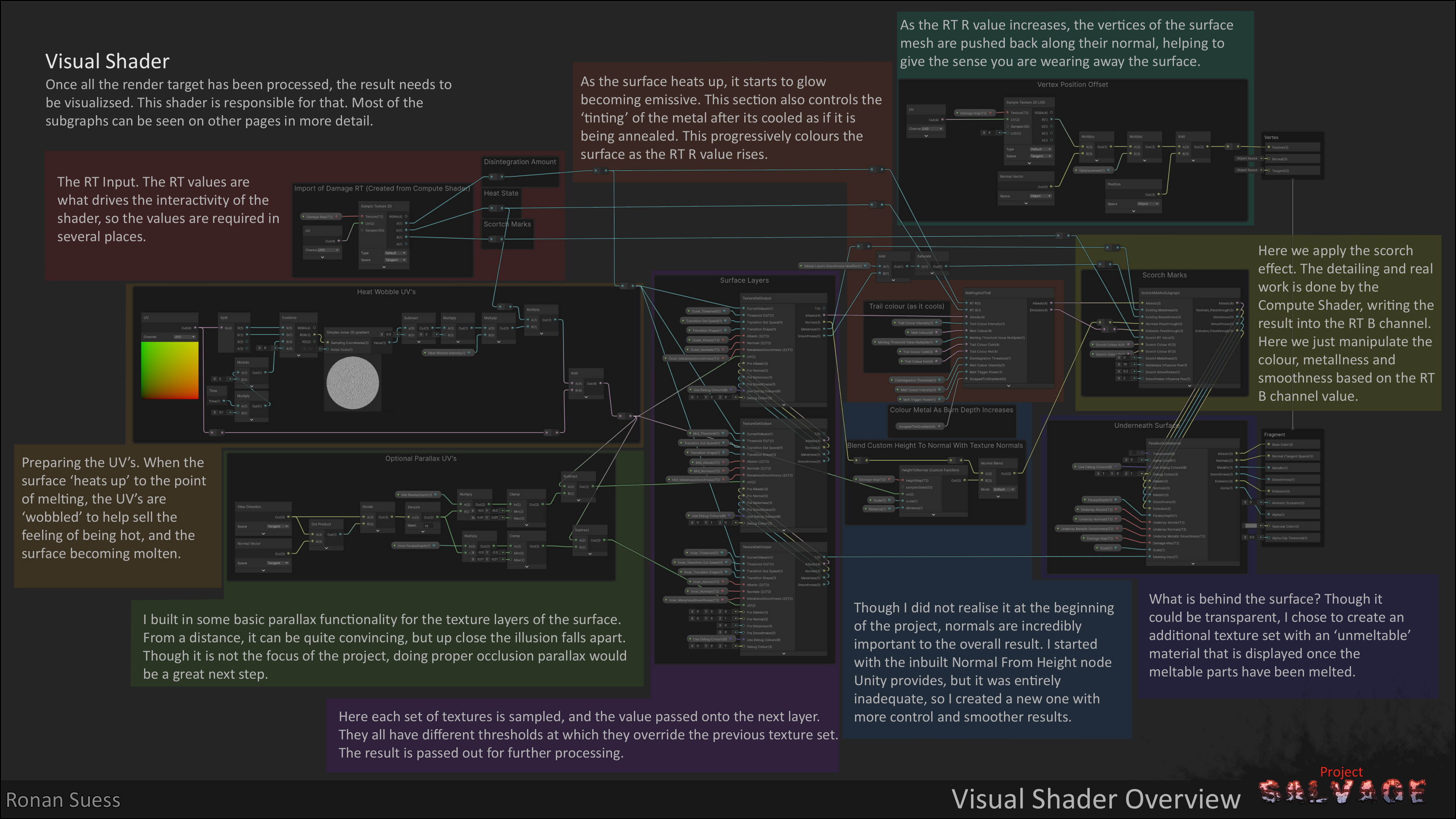 The visual shader overview and layout.