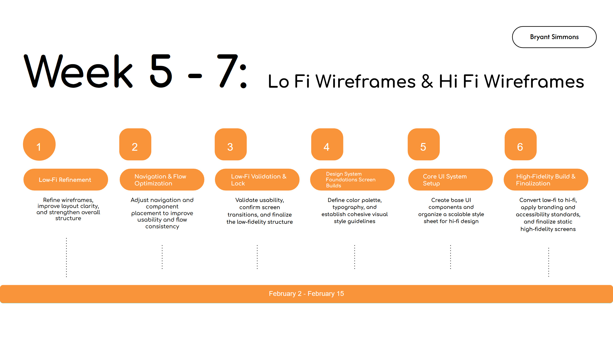 Lo Fi Wireframes &amp; Hi Fi Wireframes